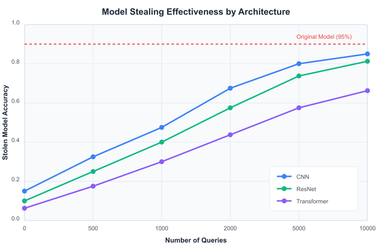 Model Stealing Effectiveness